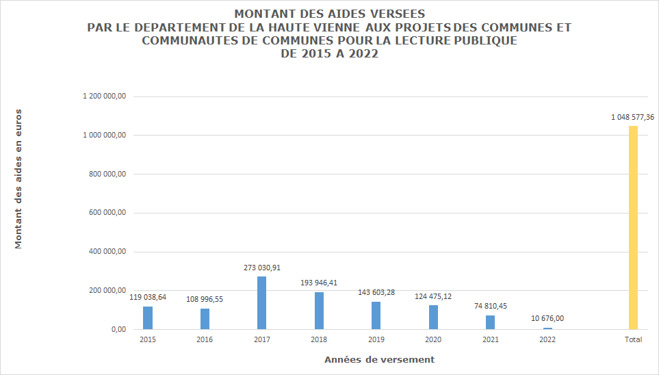 Montants_2015-2022.jpeg